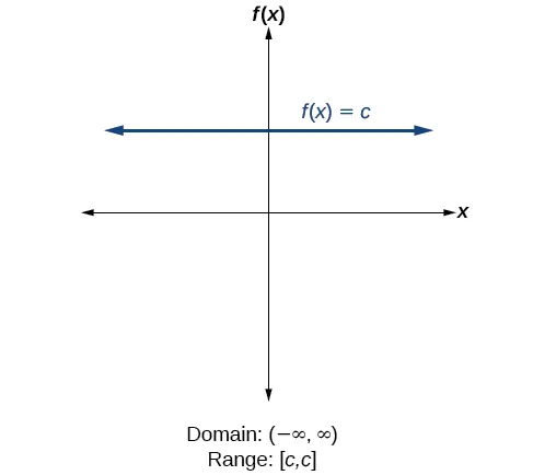 Constant function f(x)=c.