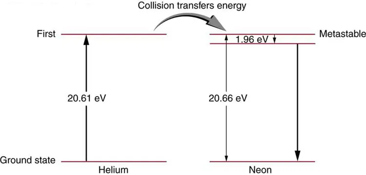 On the left side of the figure, the ground state and first metastable state of helium atom are shown, and on the right side, the ground state and first metastable state of neon atom are shown. The difference between the two states of helium and neon atoms are estimated to be twenty point six one electron volts and twenty point six six electron volts, respectively. The collision transfer energy from helium to neon atoms is given as one point nine six electron volts.