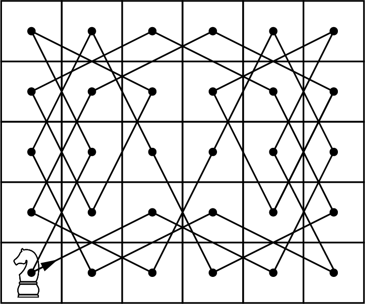 A graph represents a knight's moves on a 5 by 6 chessboard. The knight is at the bottom-left square. The knight moves in an L-shape. The movement of the knight inside the 5 by 6 board is mapped and connected with edges.