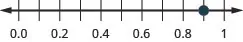 There is a number line shown that runs from 0.0 to 1. The only point given is 0.9, which is between 0.8 and 1.