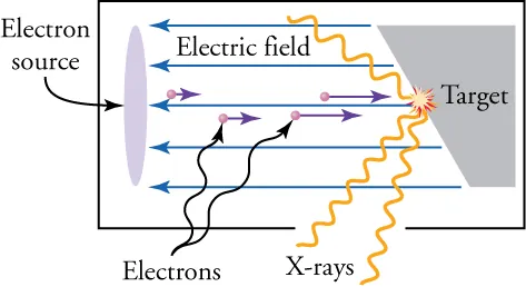 This diagram shows a vertically oriented ellipse labeled “Electron source” on the left, and a trapezoid labeled “Target” on the right. Between them, in the middle section of the diagram, there are four tiny spheres labeled “Electrons”, each of which has a short, rightward pointing arrow attached to it. Five long, horizontal arrows point from the trapezoid to the ellipse, and a label between them says “Electric field”. Near the middle of the left edge of the trapezoid is a yellow circle from which emerge three long, orange, wavy lines, as well as a number of short yellow and red lines. The long wavy lines are labeled “X-rays”.