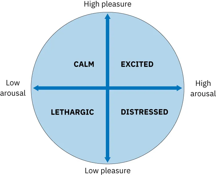 Mood represented in circle. Double-arrowed horizontal (Low arousal (left); High arousal (right)) and vertical lines (High pleasure (top); Low pleasure (bottom)). Quadrants: Calm (upper left), Excited (upper right), Lethargic (lower left) Distressed (lower right).