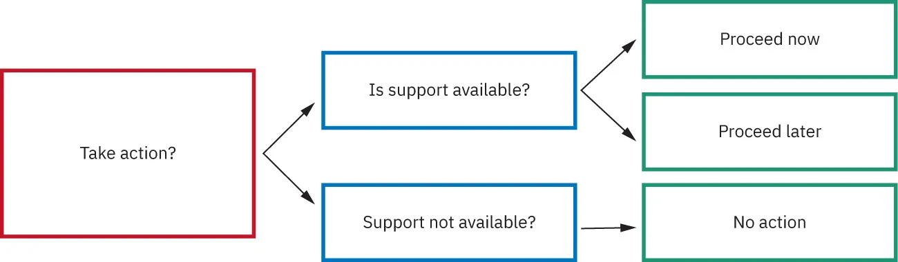 Decision tree asking: Take action? Answers to choose from: Is support available? (leads to Proceed now or Proceed later) or Support not available? (leads to No action).