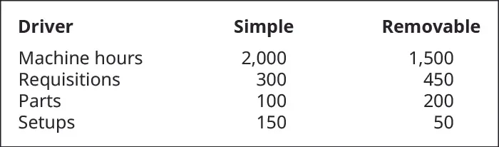 Driver, Simple, and Removable, respectively. Machine hours, 2,000, 1,500. Requisitions, 300, 450. Parts, 100, 200. Setups, 150, 50.