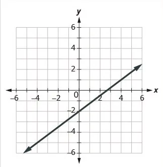 A graph on the coordinate plane of a line that passes through (0, -2) and (4, 1).