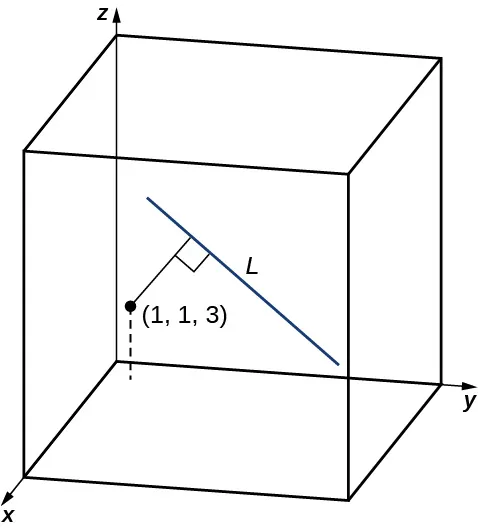 Esta figura es el primer octante del sistema de coordenadas tridimensional. Hay una caja tridimensional dibujada en el octante. Hay un punto marcado en (1, 1, 3). Hay un segmento de línea marcado como "L" dentro de la caja. Además, existe un segmento de línea perpendicular desde el punto hasta la línea L.