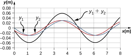 Figure shows a graph with wave y1 in blue, wave y2 in red and wave y1 plus y2 in black. All three have a wavelength of 5 m. Waves y1 and y2 have the same amplitude and are slightly out of phase with each other. The amplitude of the black wave is almost twice that of the other two.