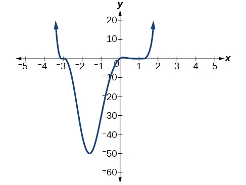 Gráfico de f(x)=(1/4)x(x-1)^4(x+3)^3.