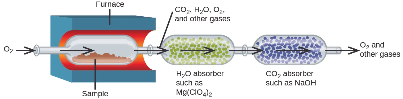 This diagram shows an arrow pointing from O subscript 2 into a tube that leads into a vessel containing a red material, labeled “Sample.” This vessel is inside a blue container with a red inner lining which is labeled “Furnace.” An arrow points from the tube to the right into the vessel above the red sample material. An arrow leads out of this vessel through a tube into a second vessel outside the furnace. An line points from this tube to a label above the diagram that reads “C O subscript 2, H subscript 2 O, O subscript 2, and other gases.” Many small green spheres are visible in the second vessel which is labeled below, “H subscript 2 O absorber such as M g ( C l O subscript 4 ) subscript 2.” An arrow points to the right through the vessel, and another arrow points right heading out of the vessel through a tube into a third vessel. The third vessel contains many small blue spheres. It is labeled “C O subscript 2 absorber such as N a O H.” An arrow points right through this vessel, and a final arrow points out of a tube at the right end of the vessel. Outside the end of this tube at the end of the arrow is the label, “O subscript 2 and other gases.”