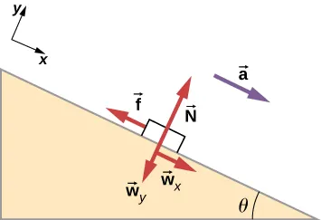 An illustration of  block on  a slope. The slope angles down and to the right at an angle of theta degrees to the horizontal. The block has an acceleration, a, parallel to the slope, toward its bottom. The following forces are shown:  f in a direction parallel to the slope toward its top, N perpendicular to the slope and pointing out of it, w sub x in a direction parallel to the slope toward its bottom, and w sub y perpendicular to the slope and pointing into it. An x y coordinate system is shown tilted so that positive x is downslope, parallel to the surface, and positive y is perpendicular to the slope, pointing out of the surface.