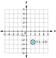 This graph shows circle with center at (1.5, 2.5) and a radius of 0.5