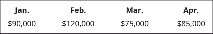 January $90,000, February 120,000, March 75,000, April 85,000.