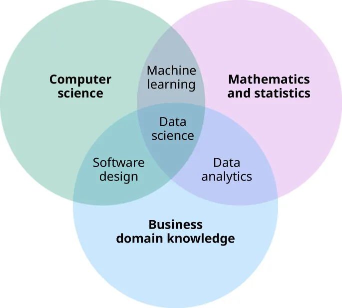 Circles with Computer Science, Mathematics and Statistics, and Business domain knowledge overlap, creating: Machine learning, Data science, Software design, and Data analytics.