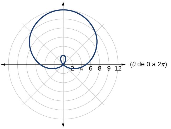 Gráfico de caracol de Pascal de lazo interno/dos lazos dado 
