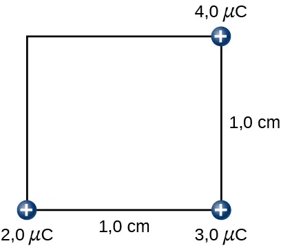 La figura muestra un cuadrado de 1,0cm de lado y tres cargas (2,0µC, 3,0µC y 4,0µC) en tres esquinas.