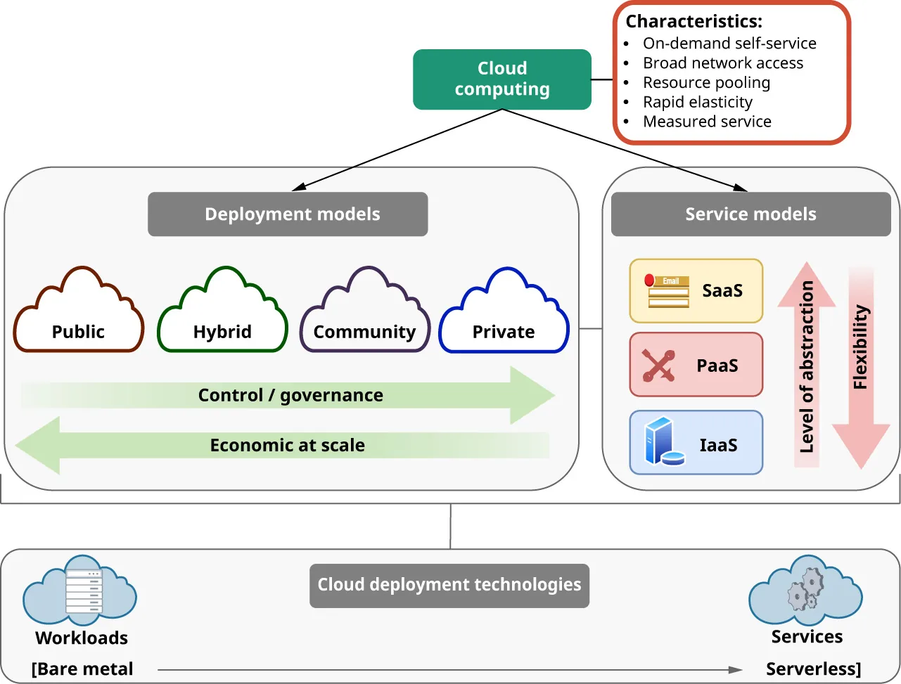 A diagram shows the following flow: Cloud computing with arrows to both of the following Deployment Models and Service Models. There is then a line from these to Cloud Deployment Technologies.