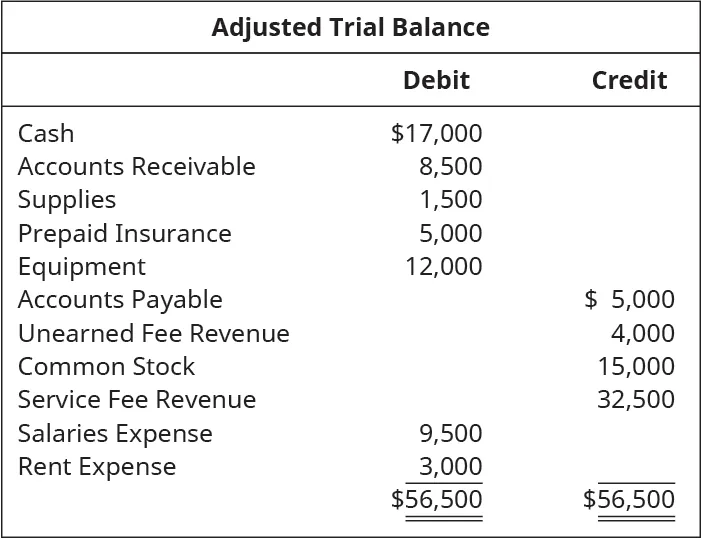 Adjusted Trial Balance. Cash $17,000 debit. Accounts receivable 8,500 debit. Supplies 1,500 debit. Prepaid insurance 5,000 debit. Equipment 12,000 debit. Accounts payable 5,000 credit. Unearned fee revenue 4,000 credit. Common stock 15,000 credit. Service fee revenue 32,500 credit. Salaries expense 9,500 debit. Rent expense 3,000 debit. Total debits and total credits 56,500.