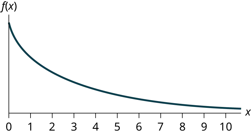 This graph slopes downward. It begins at a point on the y-axis and approaches the x-axis at the right edge of the graph.