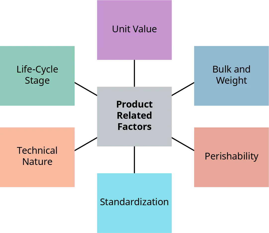 Product related factors include unit value, bulk and weight, perishability, standardization, technical nature, and life cycle stage.