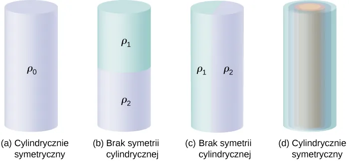 Rysunki przedstawiają cztery walce od a do d. Na rysunku a, podpisanym cylindrycznie symetryczny, walec jest pokolorowany jednorodnie i oznaczony ro zero. Na rysunku b, podpisanym brak symetrii cylindrycznej, górna i dolna połowa cylindra posiada inny kolor. Górna oznaczona jest ro 1, dolna ro 2. Na rysunku c, podpisanym brak symetrii cylindrycznej, lewa i prawa połowa cylindra jest pomalowana innym kolorem. Lewa jest oznaczona jako ro 1, prawa jako ro 2. Na rysunku d widać w przekroju wiele koncentrycznych sekcji walca. Rysunek jest podpisany cylindrycznie symetryczny. 