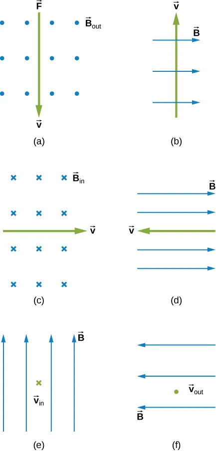 Case a: B is out of the page, v is down. Case b: B is to the right, v is up. Case c: B is in, v is to the right. Case d: B is to the right, v is to the left. Case e: B is up, v is into the page. Case f: B is to the left, v is out of the page.