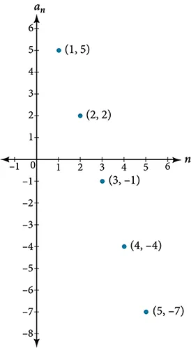 Graph of a scattered plot where the x-axis is labeled n and the y-axis is labeled a_n.