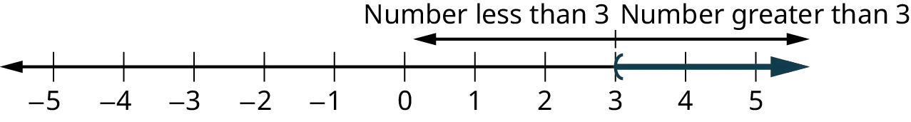 A number line ranges from negative 5 to 5, in increments of 1. An open parenthesis is marked at 3. The region to the right of the parenthesis is shaded on the number line. A right arrow above the number line ranges from 3 to the end of the number line. It is labeled numbers greater than 3. A left arrow above the number line ranges from 3 to 0. It is labeled numbers less than 3.