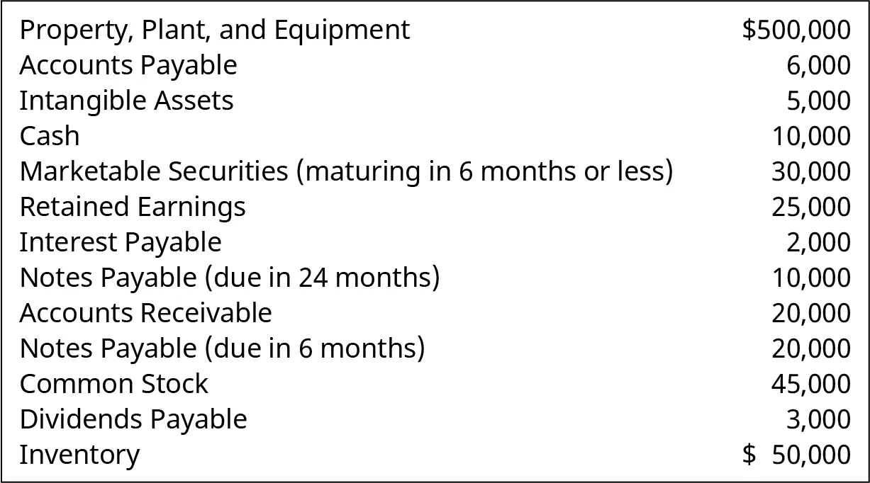 The account balances include the following line items: Property, Plant, and Equipment - $500,000; Accounts Payable - $6,000; Intangible Assets - $5,000; Cash - $10,000; Marketable Securities (maturing in 6 months of less) - $30,000; Retained Earnings - $25,000; Interest Payable - $2,000; Notes Payable (due in 24 months) - $10,000; Accounts Receivable - $20,000; Notes Payable (due in 6 months) - $20,000; Common Stock - $45,000; Dividends Payable - $3,000; and Inventory - $50,000.
