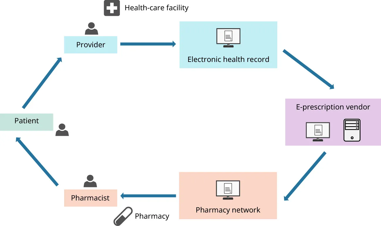 Prescription order process goes from patient to provider/Health-care facility, to computer (Electronic health record), to E-Prescription vendor, to Pharmacy network, to Pharmacist/Pharmacy. Arrow goes back to patient.