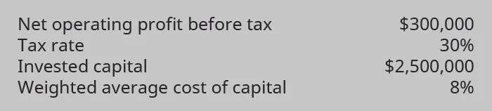 Cost of the machine $2,000,000. Income to be generated by the machine 1,000,000. Income without the new machine 7,000,000. Beginning of the year capital assets (without the machine) 12,000,000. End of the year capital assets (without the machine) 12,400,000. Tax rate 30 percent. Minimum required rate of return 15 percent. Weighted average cost of capital 9 percent. Sales revenue without the machine 18,000,000. Sales revenue with the machine 19,400,000.