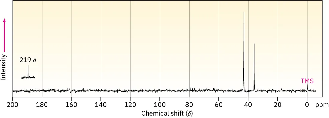 The C-13 spectrum shows peaks at shifts of 0 (T M S), 38, 42, and 219, measured in parts per million.