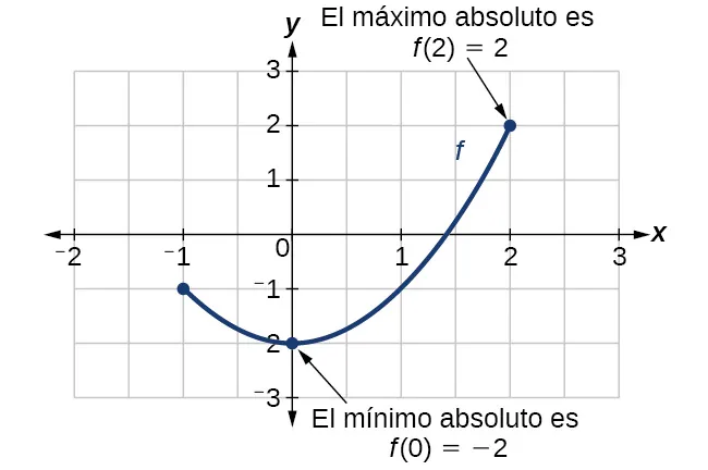 Gráfico de un segmento de parábola con mínimo absoluto en (0, -2) y máximo absoluto en (2, 2).
