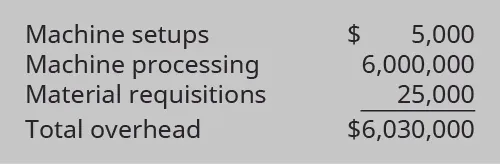 Machine setups $5,000; Machine processing 6,000,000; Material requisitions 25,000; Total overhead $6,030,000.