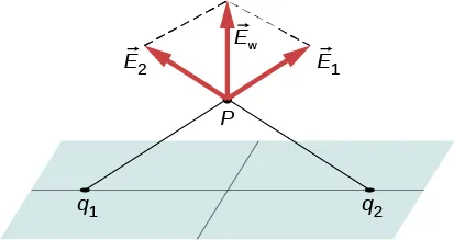 Na rysunku pokazano płaszczyznę. Punkty q 1 i q 2 leżą na płaszczyźnie, w równej odległości od jej środka. Linie łączą te punkty z punktem P powyżej płaszczyzny. Strzałki oznaczone wektor E1 i wektor E2 zaczepione są w punkcie P i zwrócone są w kierunkach przeciwnych względem linii łączących P odpowiednio z q1 i q2. Trzecia strzałka wychodząca z P dzieli na pół kąt utworzony przez pierwsze dwie strzałki. Jest ona oznaczona jako wektor E z indeksem wypadk. 
