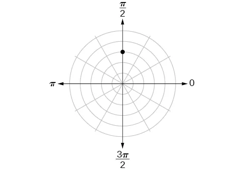 Sistema de coordenadas polares con un punto situado en el tercer círculo concéntrico y pi/2.