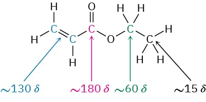 The structure of ethyl acrylate. Delta values of carbon atoms are C 2 of ethyl: 15, C 1 of ethyl: 60, C 1, 180, and C double bond C: 130.