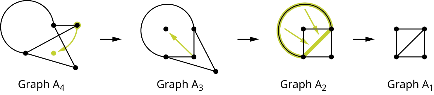 Transformation of Graph A 4 to graph A 1 through graph A 3 and graph A 2. Graph A 4 has four vertices. It resembles a pentagon with a curved edge from the top-left vertex to the bottom-left vertex. The top-right vertex is moved to the center to obtain graph A 3. In graph A 3, the center vertex is moved to the top-left to obtain graph A 2. In graph A 2, the curved edge from the bottom-left vertex to the top-right vertex is shifted inside the graph to obtain graph A 1. In graph A 1, the four vertices are in four corners and they are connected using edges to resemble a square. A diagonal edge from the bottom-left vertex connects to the top-right vertex.