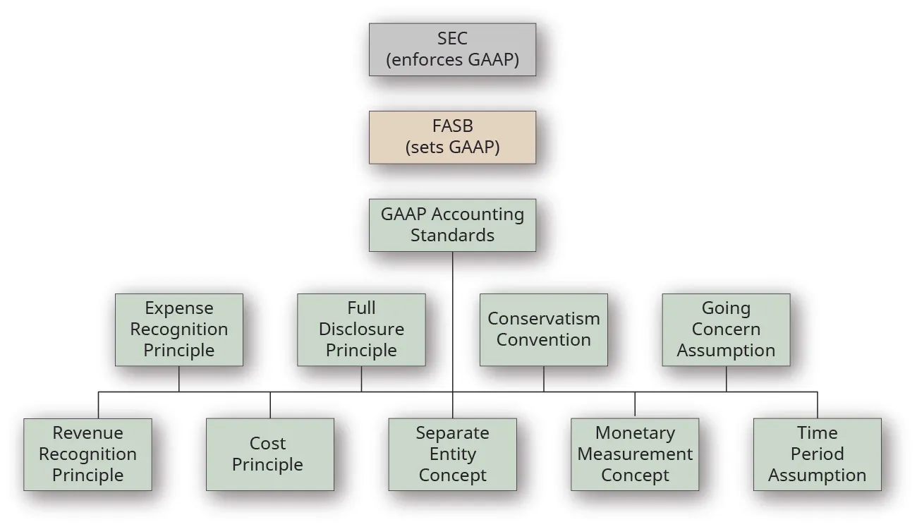 Hierarchical group of boxes representing the organizations that create generally accepted accounting principles (GAAP) and the principles, conventions, assumptions, and concepts that support GAAP. The top box is labeled SEC (enforces GAAP). The box below that is labeled FASB (sets GAAP). The box below that is labeled GAAP Accounting Standards. Below that are four boxes labeled left to right: Expense Recognition Principle; Full Disclosure Principle; Conservatism Convention; Going Concern Assumption. Below that are five boxes labeled left to right: Revenue Recognition Principle; Cost Principle; Separate Entity Concept; Monetary Measurement Concept; Time Period Assumption.