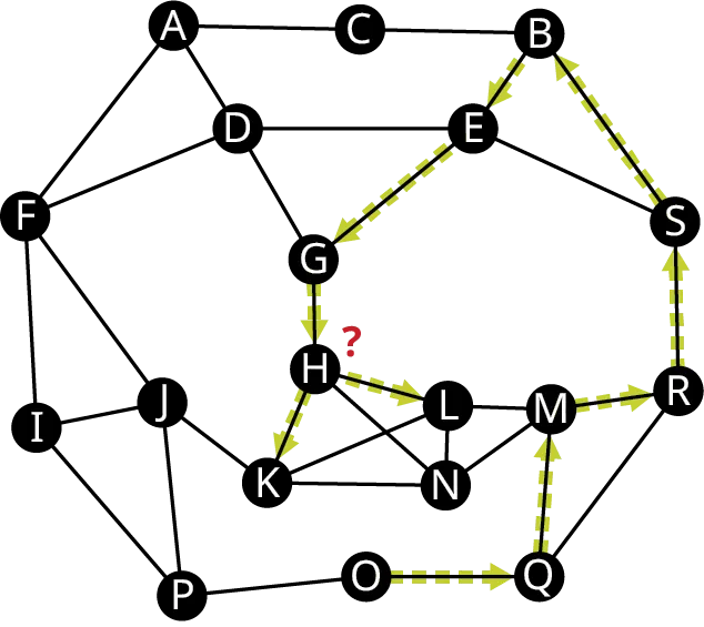 A graph has 19 vertices labeled from A to S. Edges connect A C, C B, B S, B E, S E, E D, A D, D F, A F, D G, G E, F I, F J, I J, I P, J P, J K, P O, G H, H L, L N, N K, K H, H N, L K, L M, N M, O Q, M Q, Q R, M R, and S R. The edges, O Q, Q M, M R, R S, S B, B E, E G, G H, H L, and H K are directed. A question mark is above H.
