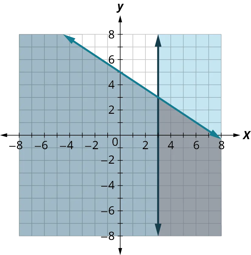 Two lines are plotted on an x y coordinate plane. The x and y axes range from negative 8 to 8, in increments of 2. The first line passes through the points, (negative 4.5, 8), (0, 5), and (8, 0). The region below the line is shaded in red. The second line is vertical and it passes through x equals 3. The region to the right of the line is shaded in blue. The two lines intersect at (3, 3). The region below and to the right of the intersection point and within the lines is shaded in both colors and it appears dark. Note: all values are approximate.