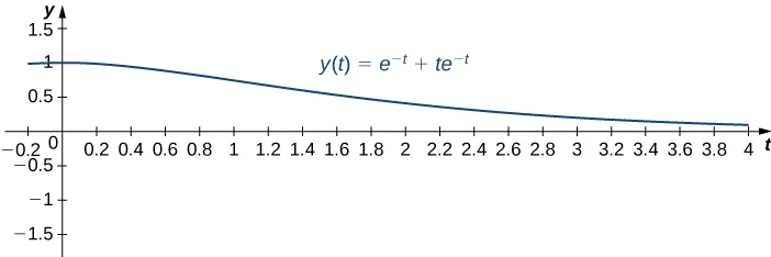 This figure is the graph of y(t) = e^−t + te^−t. The horizontal axis is labeled with t and is scaled in increments of even tenths. The y axis is scaled in increments of 0.5. The graph passes through positive one and decreases with a horizontal asymptote of the positive t axis.