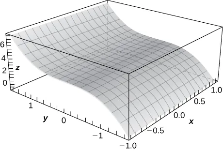 A planar version of the function y3 + 3 with results in the z axis and nothing mattering from the x axis.