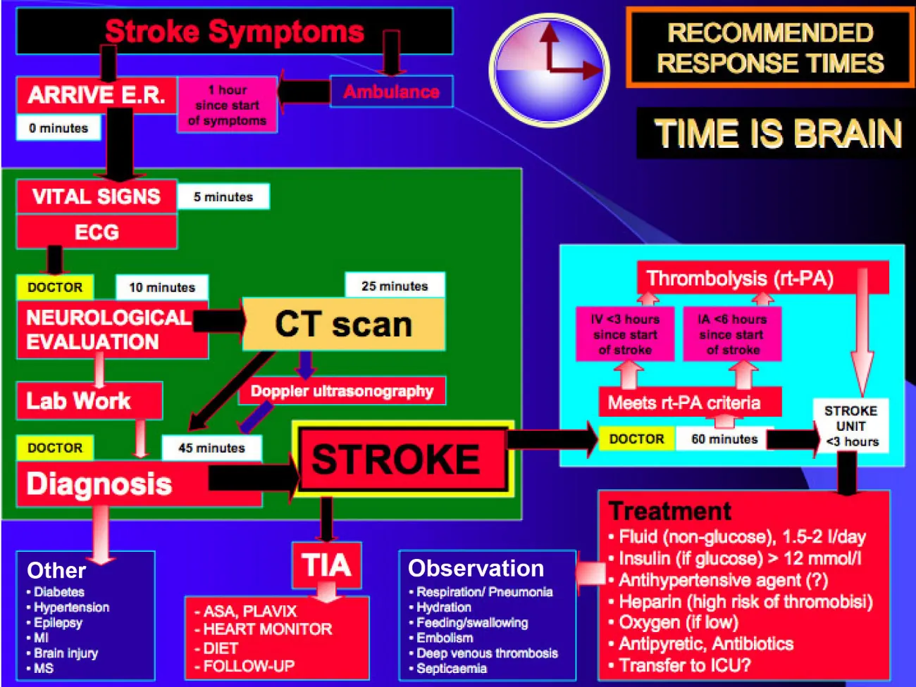 A diagram of what to do when stroke symptoms occur.