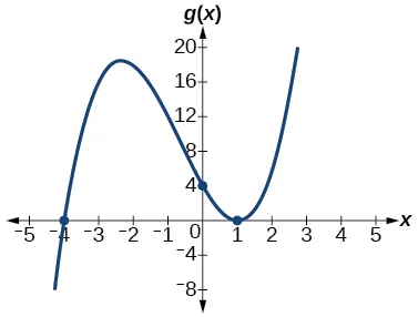 Gráfico de g(x)=(x+4)(x-1)^2.