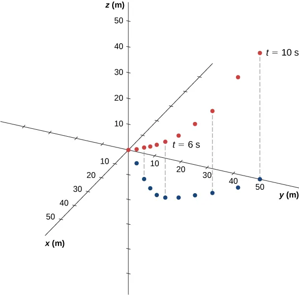 Na rysunku widzimy układ współrzędnych xy. Zakres obu osi to -50 do 50 metrów. Dziesięć położeń cząstki zaznaczono czerwonymi kropkami, które zaczynają się w początku układu i układają na krzywej w górę (składowe y i z się zwiększają). Punkty: szósty i dziesiąty oznaczono jako t=6 s oraz t=10 s. Punkty czerwone są połączone przerywanymi liniami z punktami niebieskimi leżącymi na płaszczyźnie xy. Wszystkie punkty niebieskie leżą w pierwszej ćwiartce układu. Punkty niebieskie mają równe odległości wzdłuż osi y. Współrzędne x rosną od 0 do maksimum x-25 w t=5 s i potem maleją do x=0 w t=10 s.