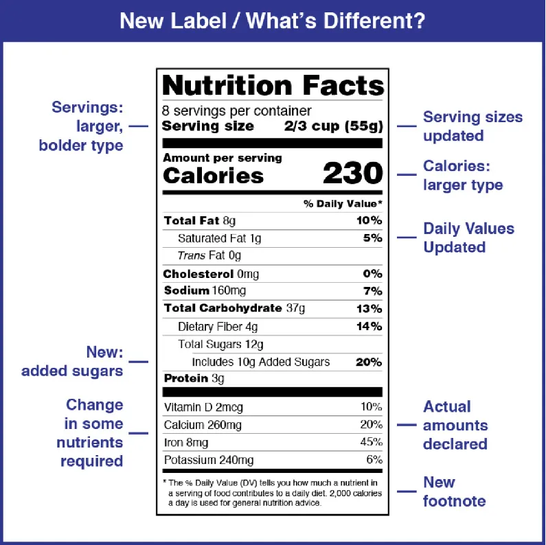 An annotated nutrition label with differences in the updated version pointed out. Serving size is written in larger, bolder type and updated to included standard and metric measurements. Daily values percentages are updated. Information regarding the amount of added sugars is included in the total sugars category. The nutrients that are required to be listed is changed, and needs to include the actual amounts of these nutrients. A new footnote provides information on what the percent daily values listed refer to.