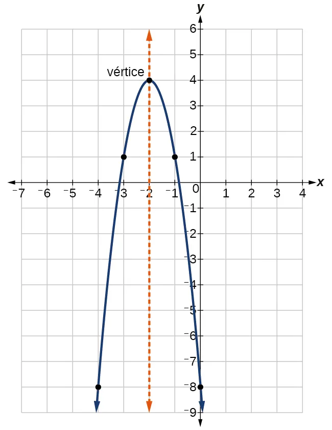Gráfico de una parábola que muestra dónde se encuentran las intersecciones en x y en y, el vértice y el eje de simetría para la función y=-3(x+2)^2+4.