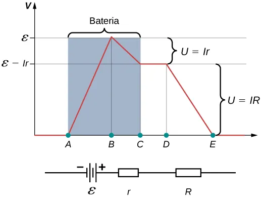 Wykres pokazuje napięcie w kilku punktach obwodu. Punkty pokazane są na osi x. Oś y pokazuje napięcie, które jest zerowe od początku układu współrzędnych do punktu a i rośnie liniowo do E z a do b, następnie spada liniowo do E minus l r z b do c. Napięcie jest stałe z c do d, następnie spada liniiowo do zera z d do e. 