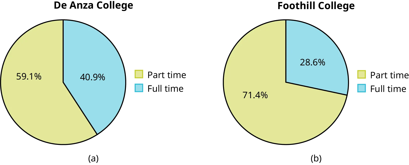 Side-by-side pie charts showing the distribution of part time and full time students. The chart on the left is titled De Anza college. It is divided into two sections showing that part time students represent 59.1% of the population and full time students make up 40.9%. The chart on the right is titled Foothill college. It is divided into two sections showing that part time students represent 71.4% of the population and full time students make up 28.6%.