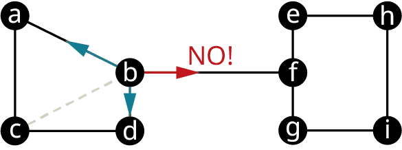Graph J has 9 vertices: a, b, c, d, e, f, g, h, and i. Edges connect a b, b d, d c, c a, b c, b f, e f, f g, g i, I h, and h e. The edge, b c is shown in dashed lines. The edges, b d, and b a are in blue. The edge from b to f is in red and labeled no!